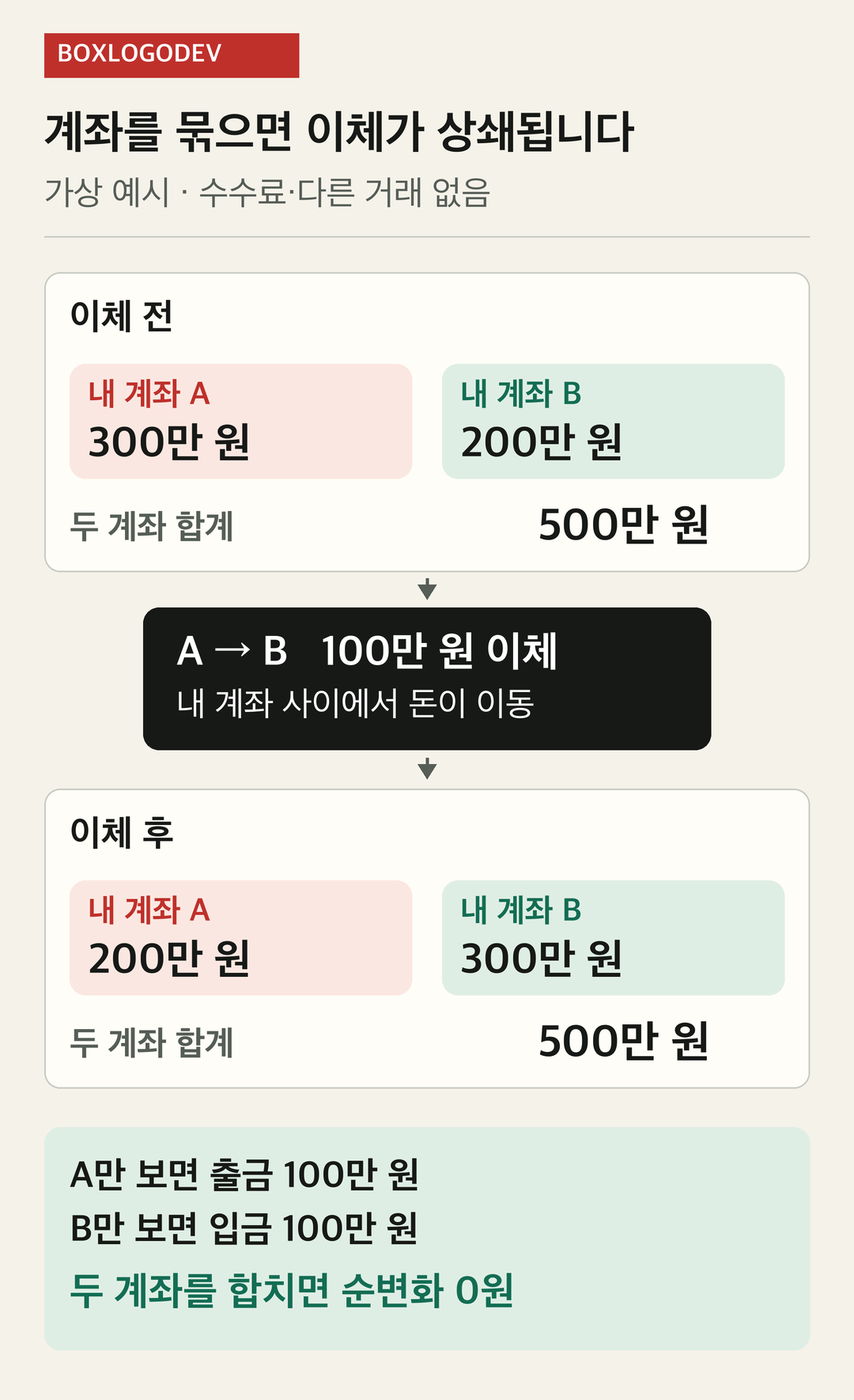 내 계좌 A300만 원과 B200만 원에서 A가 B로 100만 원을 이체하면 A200만 원과 B300만 원이 된다. 수수료가 없으면 합계 500만 원은 같다.