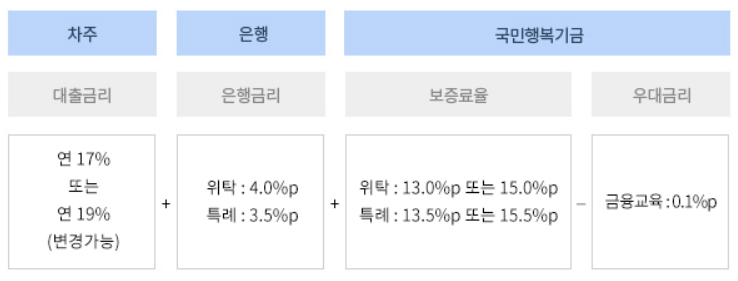 광주은행 안전망 대출Ⅱ 금리