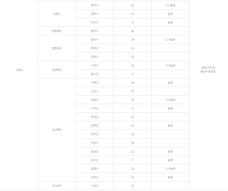 우유바우처 시범지역