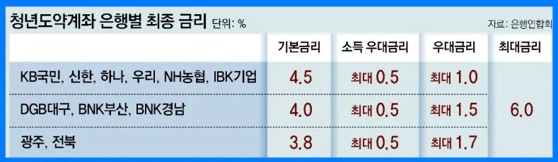 청년도약계좌 은행금리