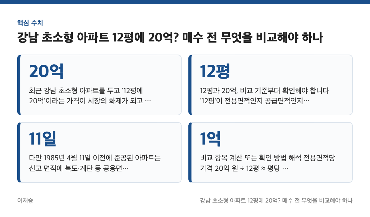 핵심 수치: 20억, 12평, 11일, 1억
