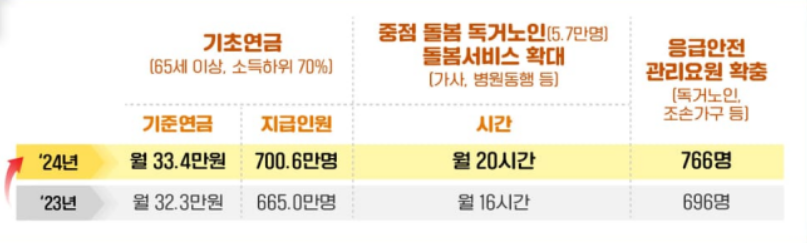 2024 예산안 기초연금