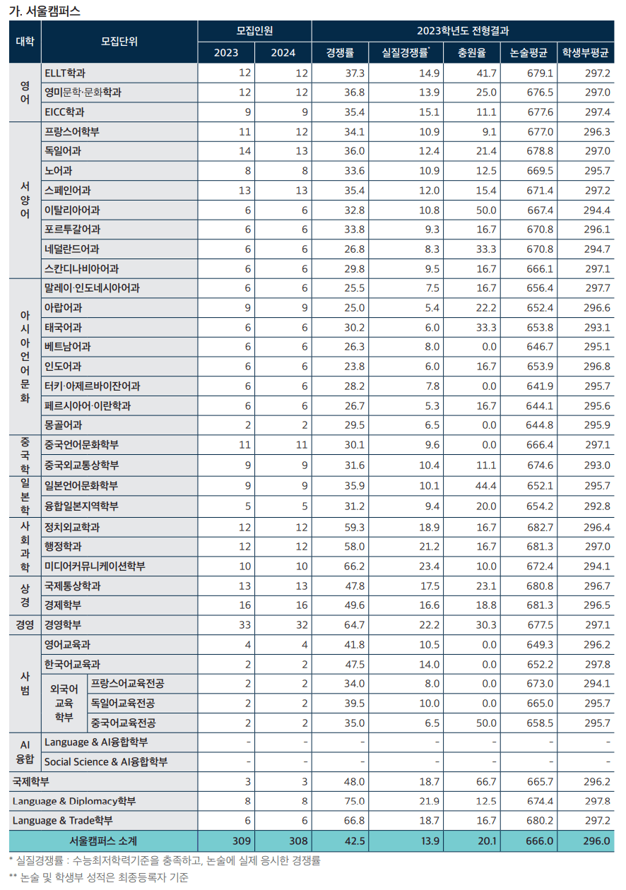 2023한국외대 논술 예비번호
