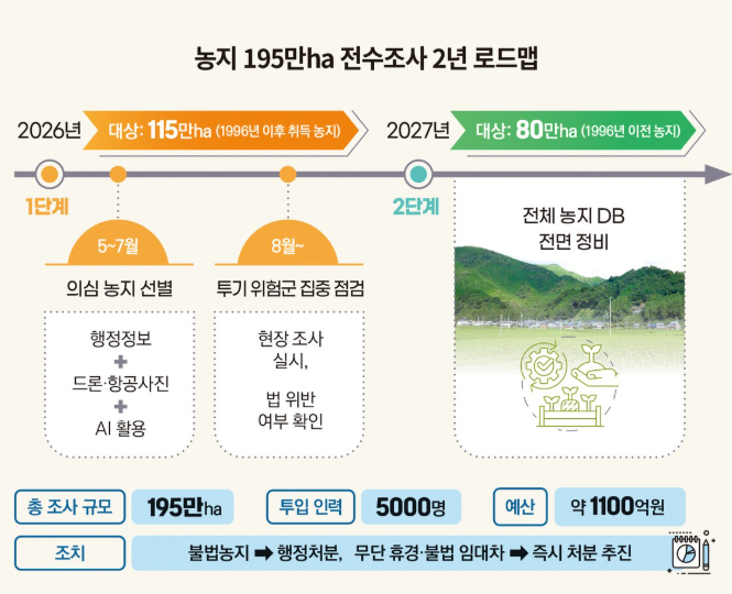 농지전수조사 2년 로드맨