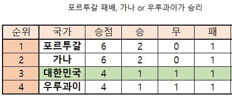 월드컵한국16강진출경우의수