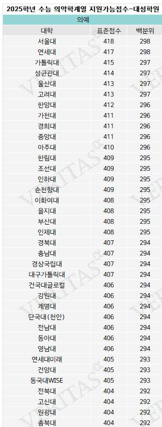 의대 정시배치표