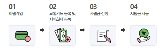 청소년 교통비 지원 최신