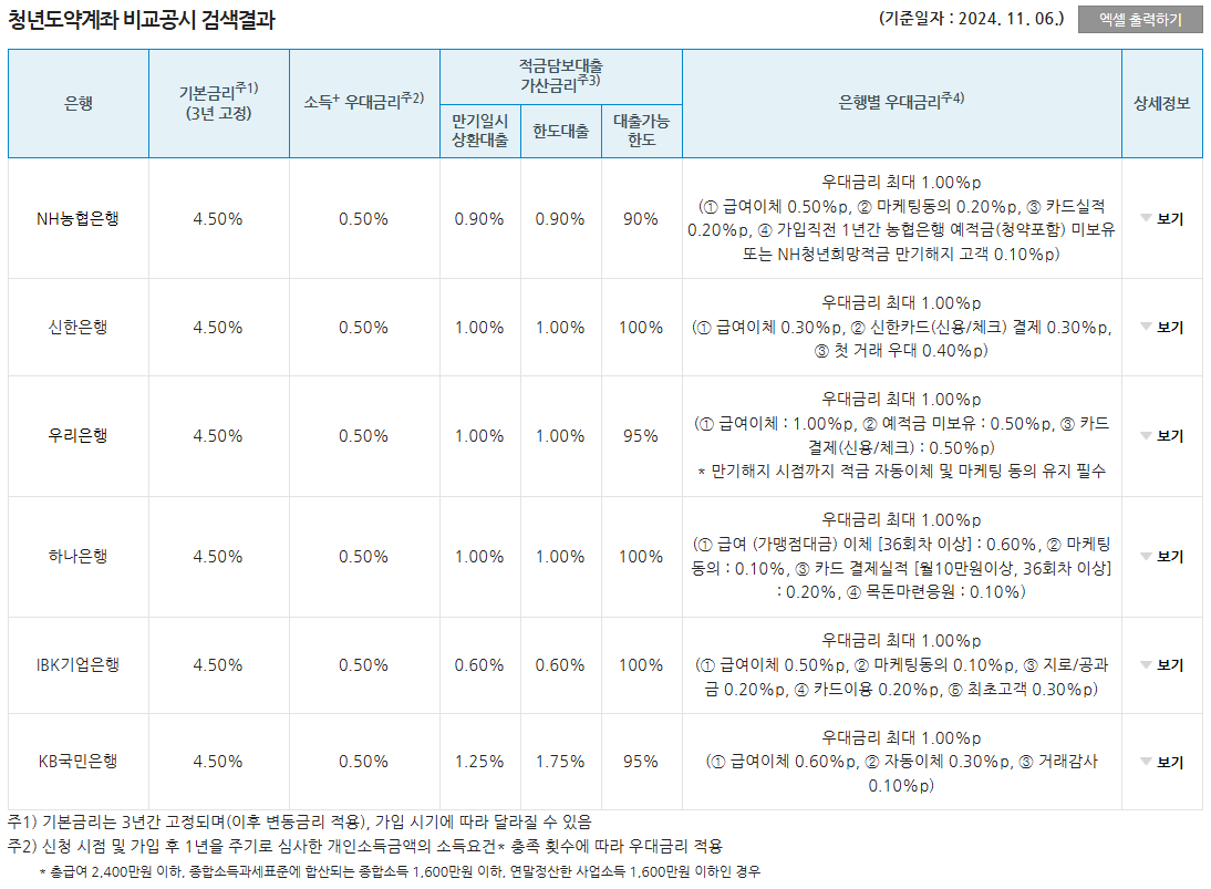 청년도약계좌 금리비교