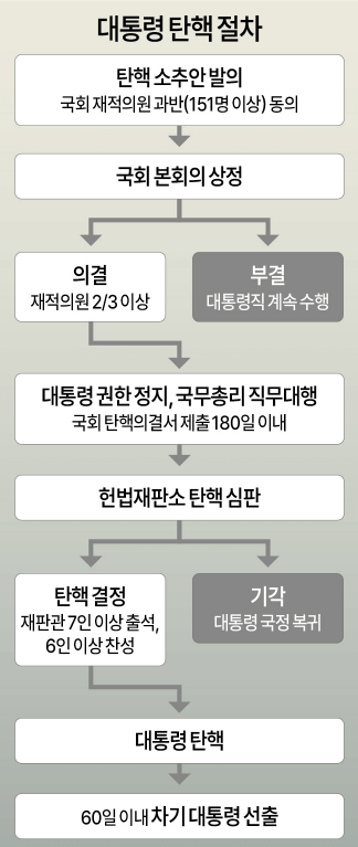 대통령 탄핵 절차