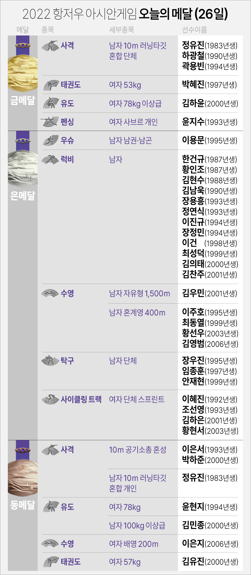 아시안게임 9월 26일 메달리스트(이미지 항저우 조직위 연합뉴스)