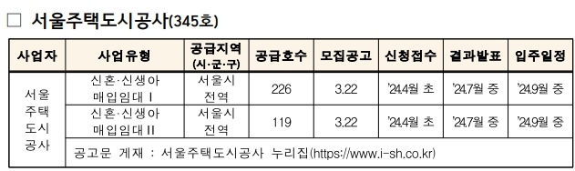 서울주택도시공사-매입임대주택-유형별-공급물량