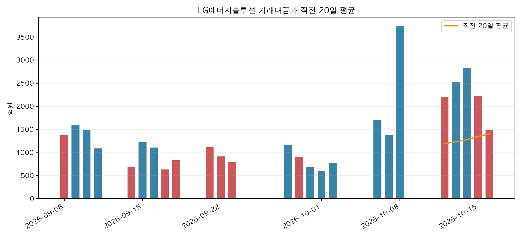 LG에너지솔루션 최근 거래대금과 직전 20거래일 평균 비교