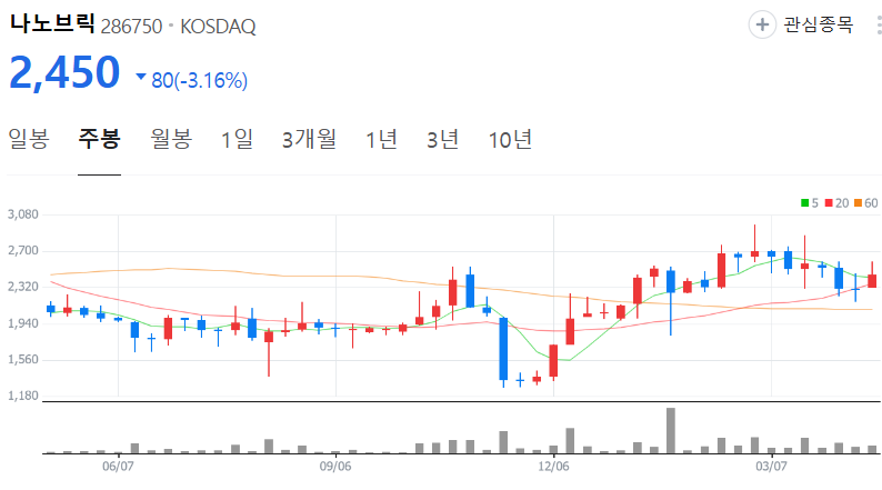 나노브릭-주가-주봉