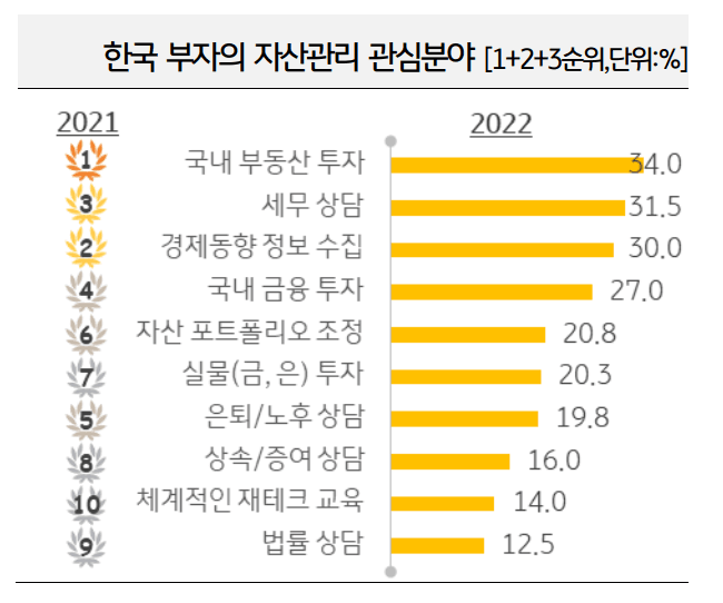 부자의 관심분야