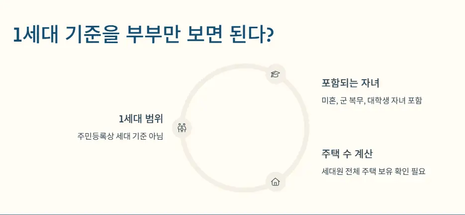 1세대 기준을 부부만 보면 된다?