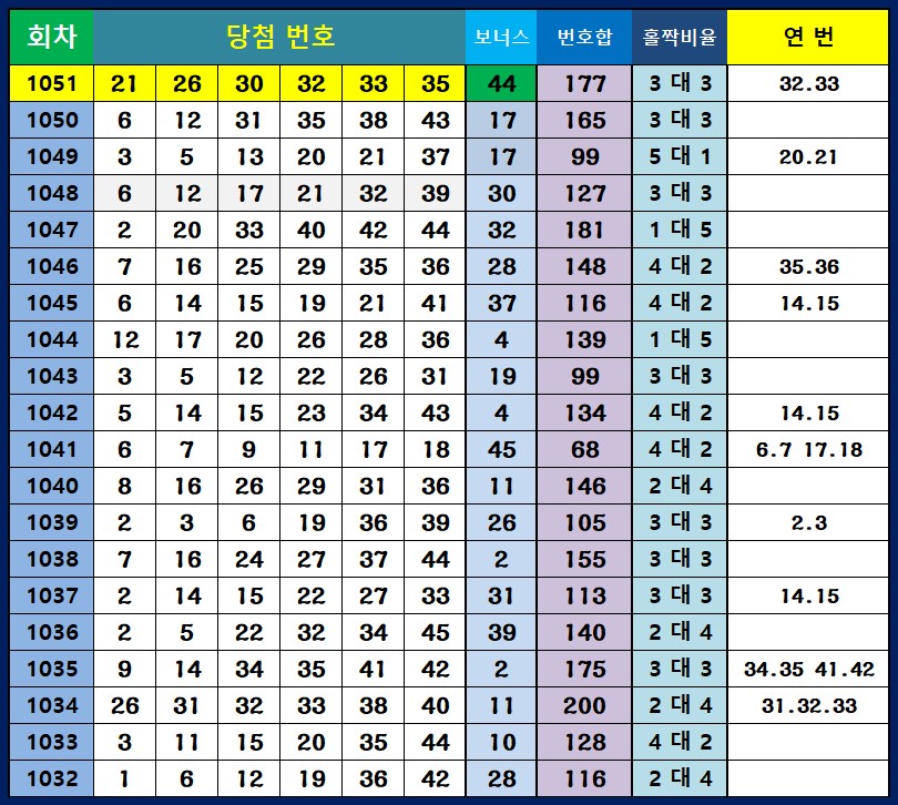 20회차 당첨번호 통계
