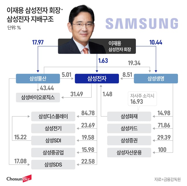 삼성전자 지배구조