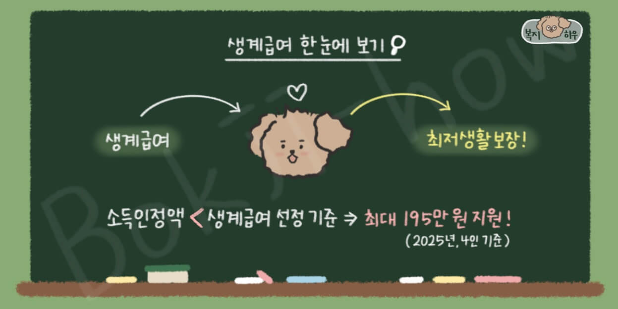 생계급여는 국민의 최저 생활을 보장하기 위해 최저 생계비를 지원하는 복지 정책이다.
