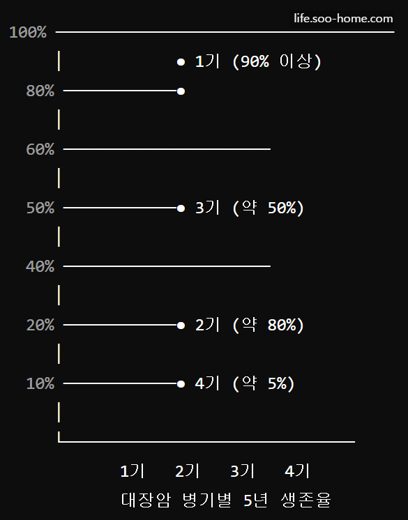 대장암 병기별 5년 생존율 그래프