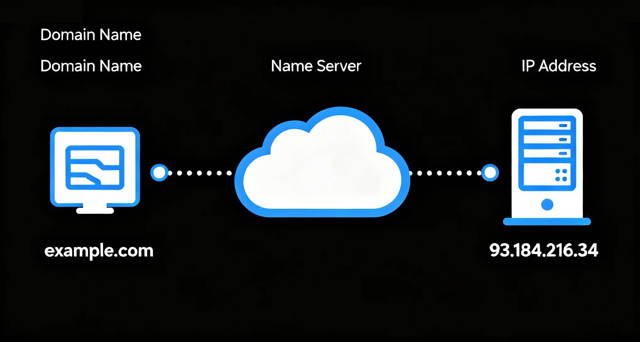 DNS, 네임서버, A 레코드, CNAME 쉽게 이해하기