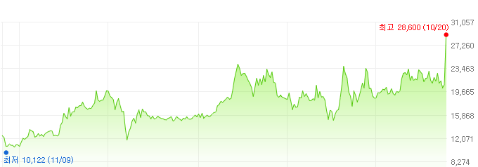 SNT에너지-주가변화