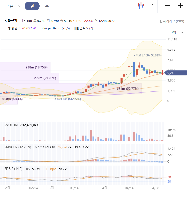 빛과전자 주가 전망 차트 분석