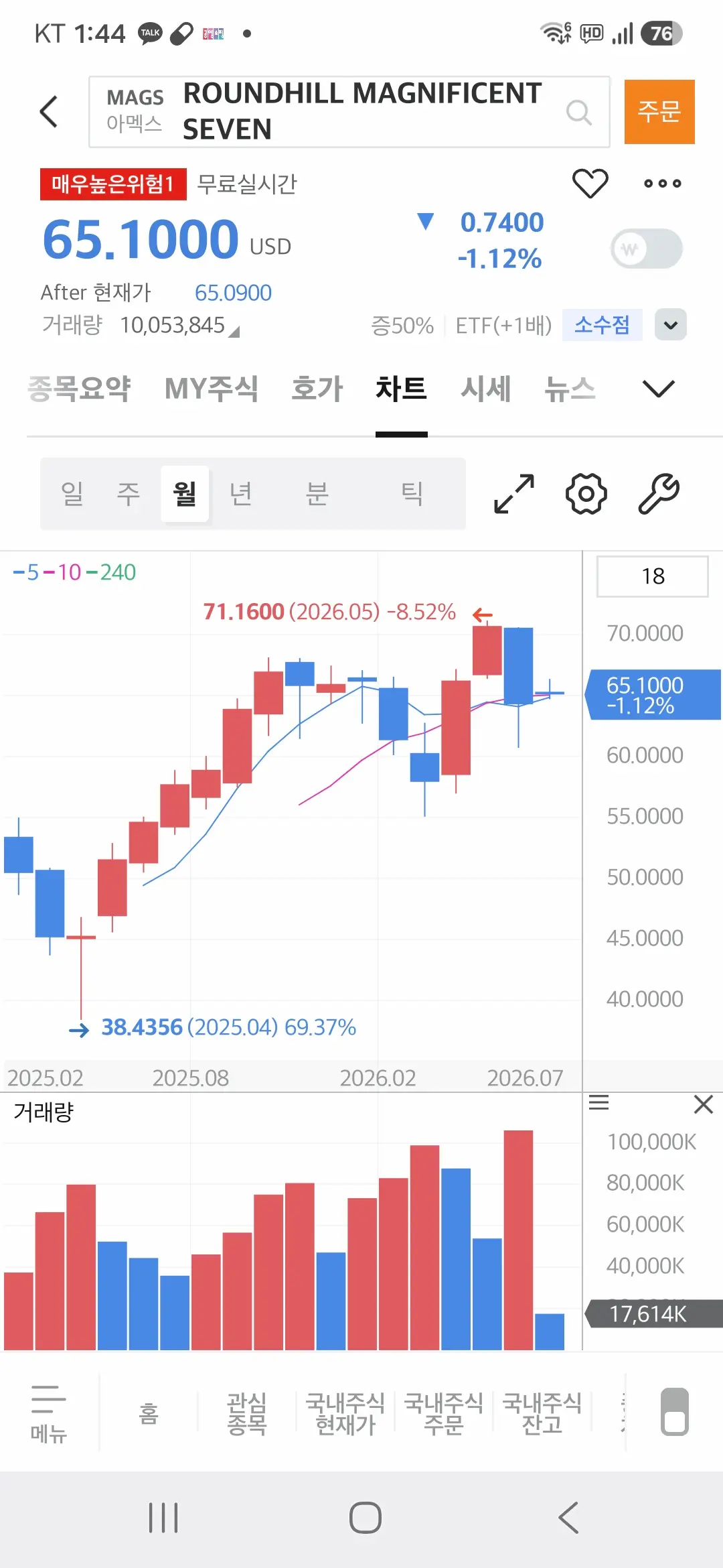 MAGS ETF 주가 -MTS