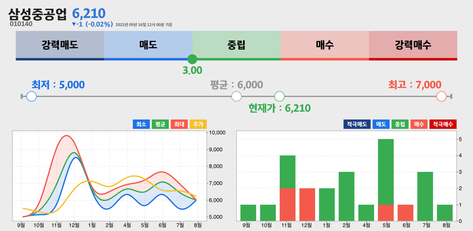 삼성중공업 증권사 리포트 종합