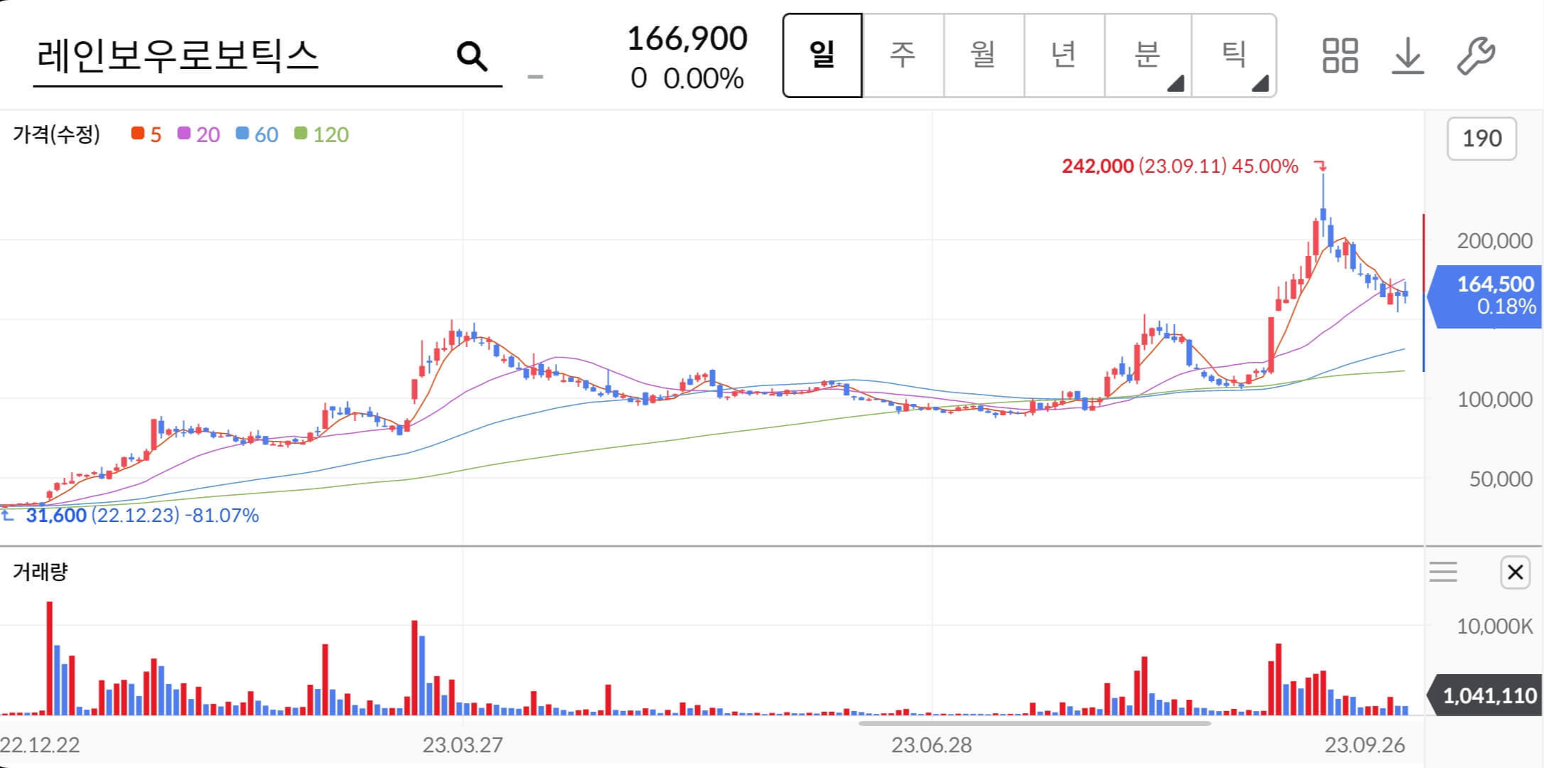 주가차트