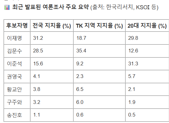 🟨 3. 지지율 흐름 총정리! 후보별 여론조사 비교분석 - 중요한 그래프 사진