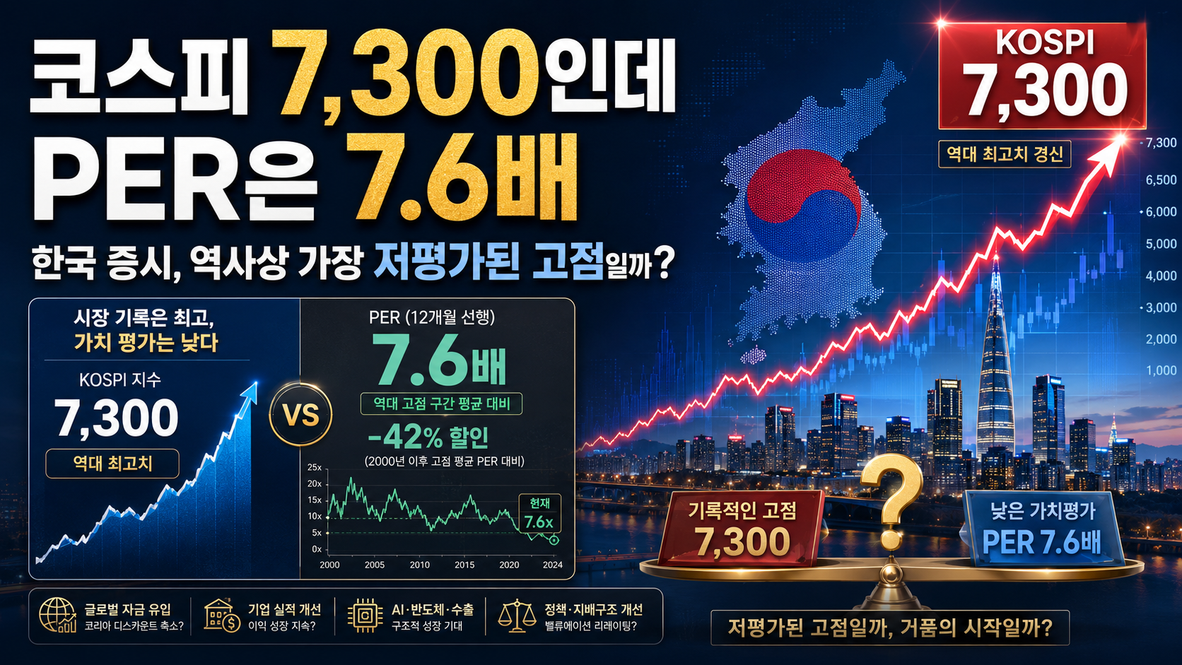 코스피 7,300인데 PER은 7.6배 — 한국 증시, 역사상 가장 저평가된 고점?