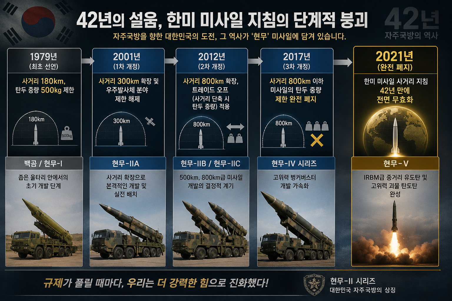 현무2 미사일