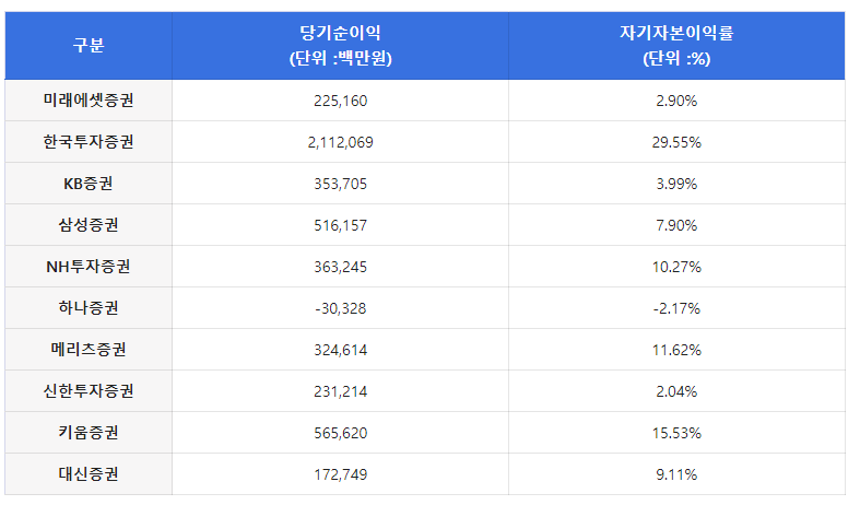 증권사 수익성 순위