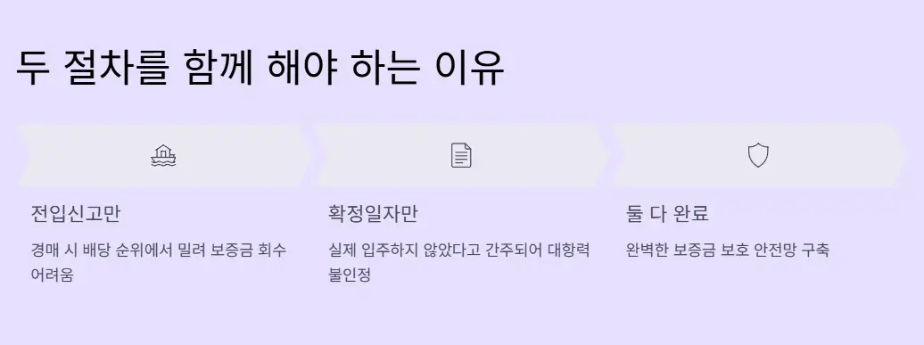 전입신고-확정일자-동시