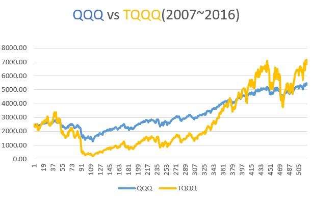 (2007~2016) TQQQ와 QQQ 10년 수익 비교 거치