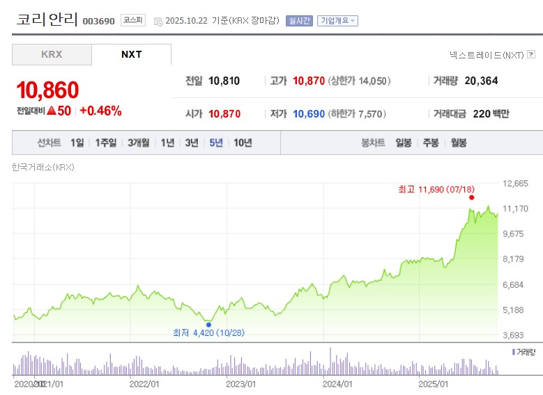 코리안리 주가