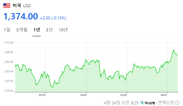 달러 환율