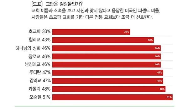 감리교 장로교 기독교 차이 무엇일까_9
