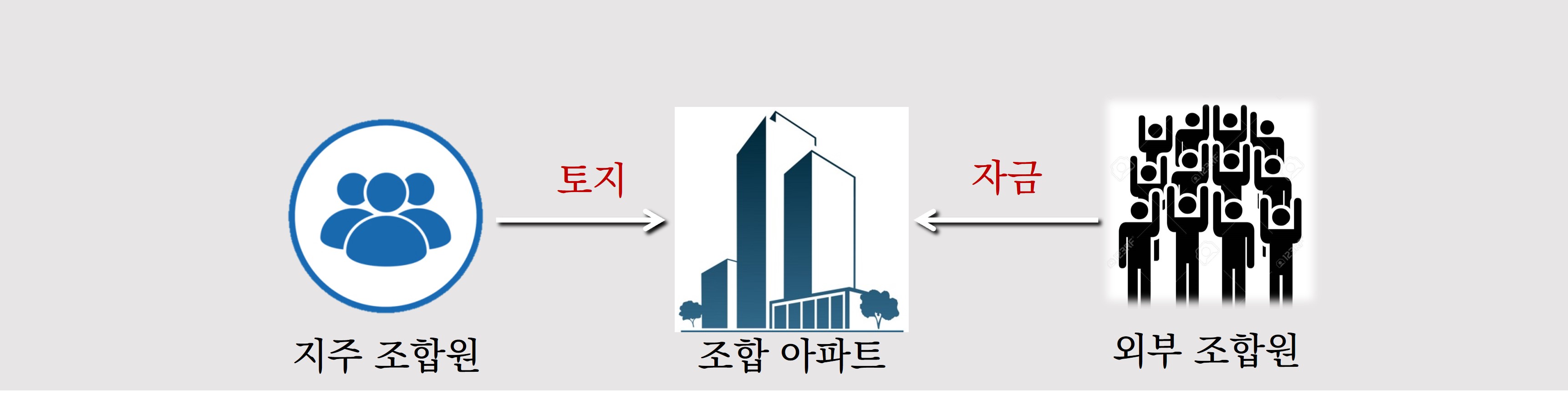 지역주택조합사업방식