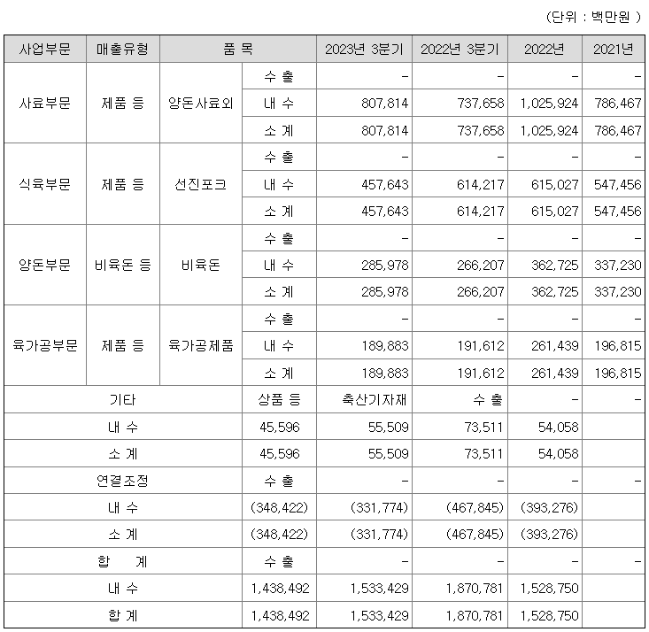 선진 매출