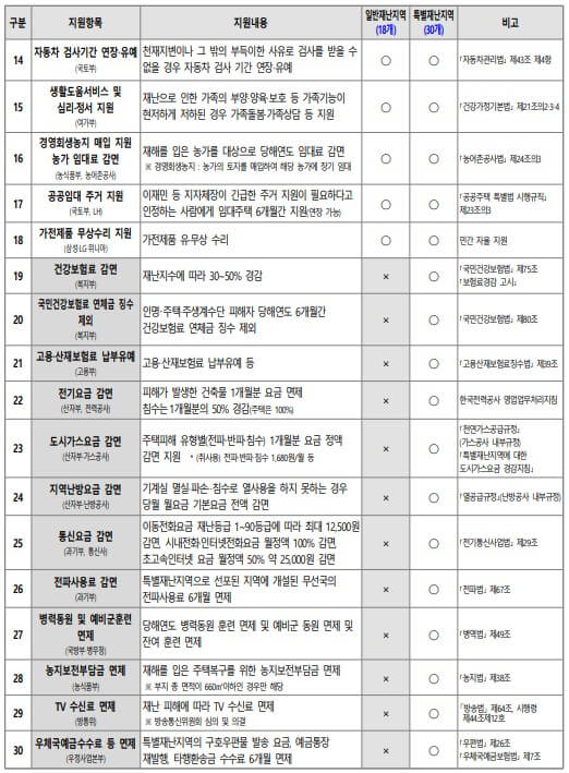 일반재난지역&amp;#44; 특별재난지역 지원항목 및 지원내용2