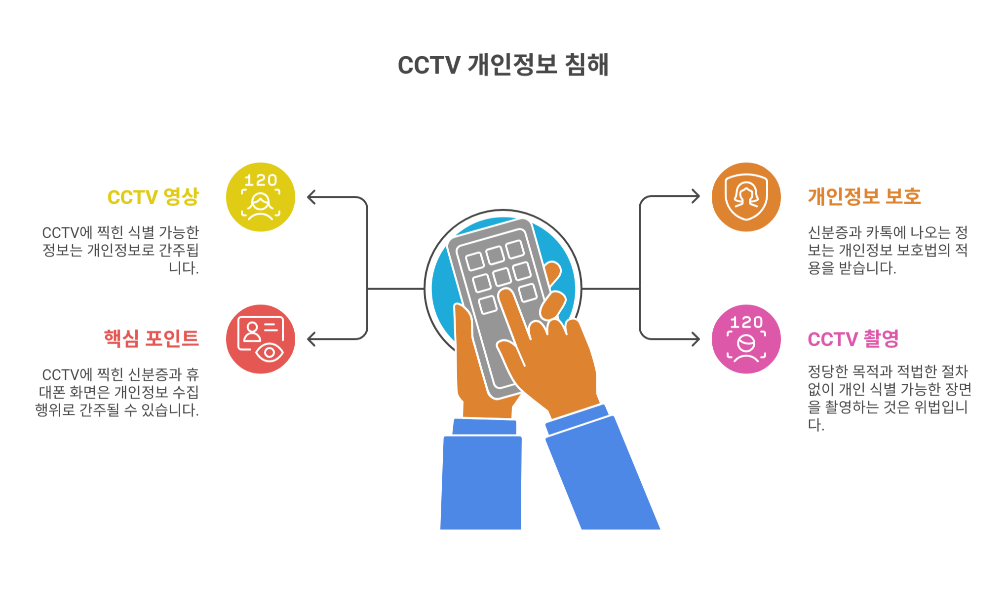 CCTV에 찍힌 신분증·카톡, 개인정보일까?