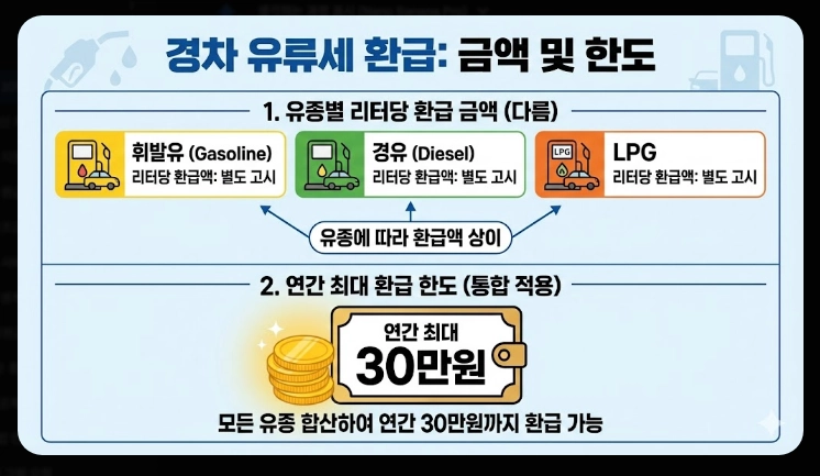 주유비 30만원 환급신청