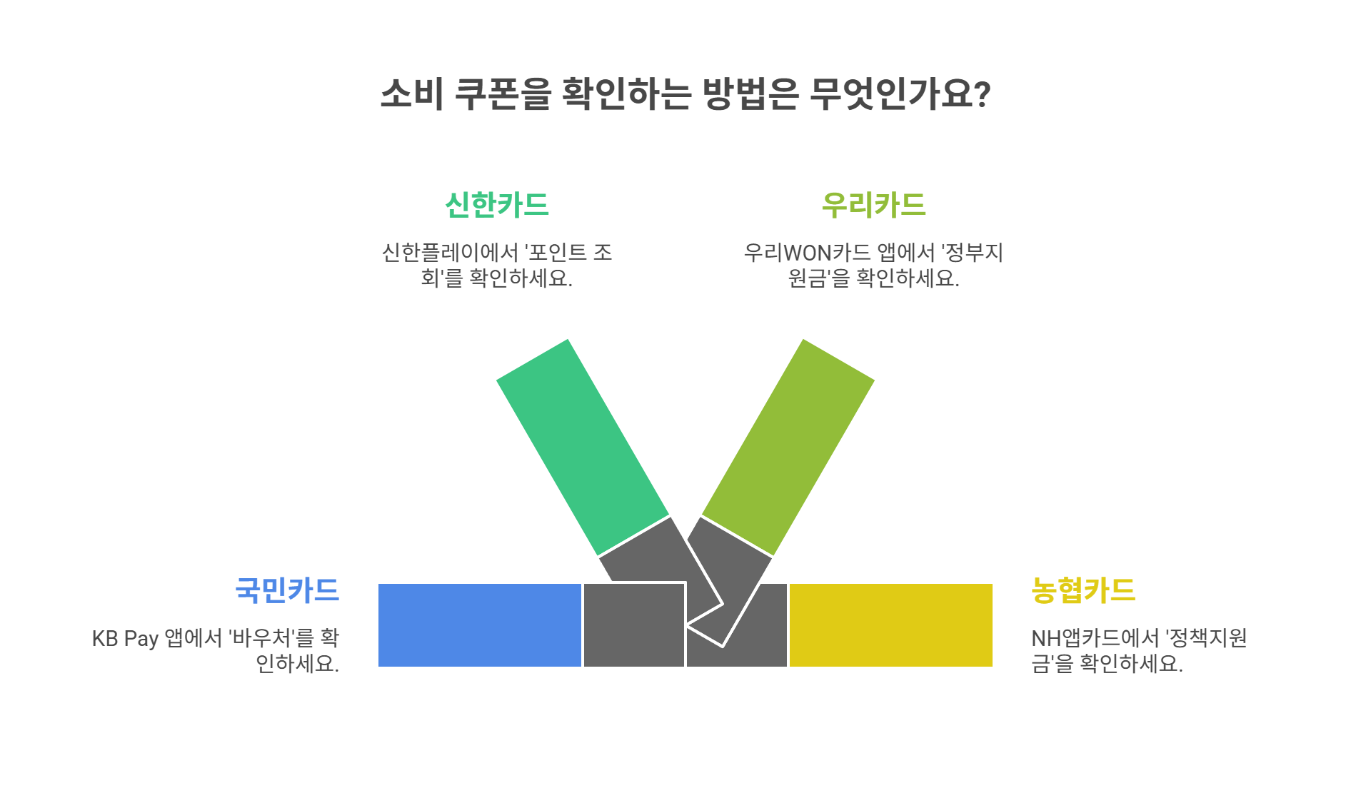 카드사별 소비쿠폰 확인 방법