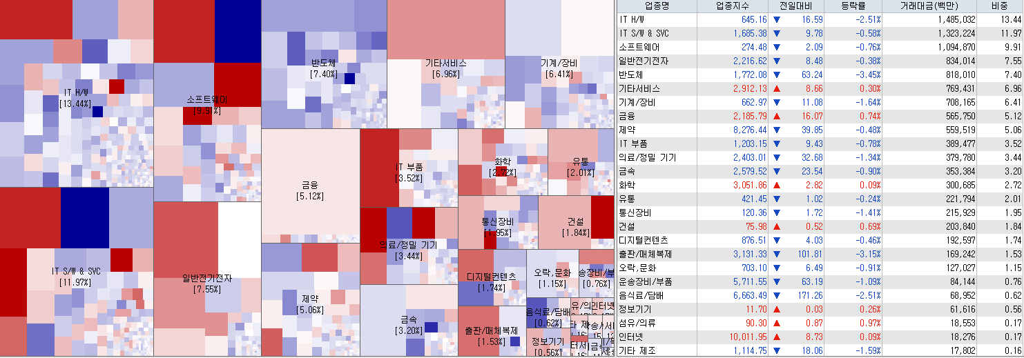 9.19 전일 코스닥 업종현황