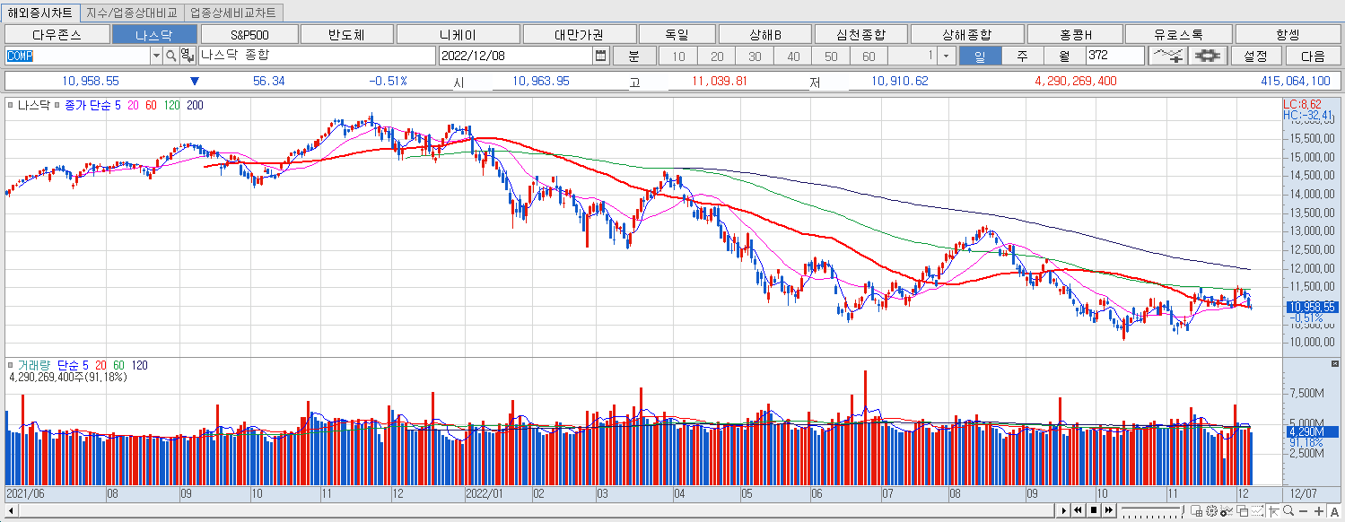 12.8 나스닥 마감챠트