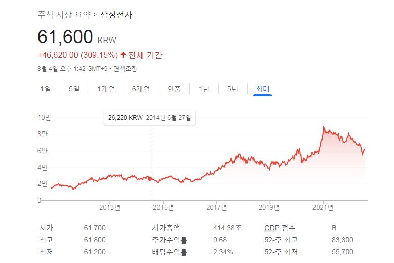 삼성전자 주가
