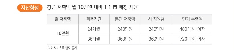 부산청년 기쁨두배 통장 (청년적금) 신청방법