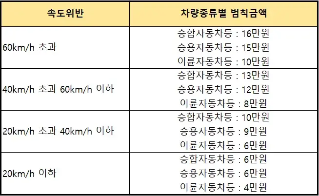 어린이보호구역에서의 속도위반 범칙금