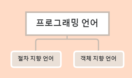 [Python] 파이썬 : 객체지향 프로그래밍(OOP)란?(1/2)